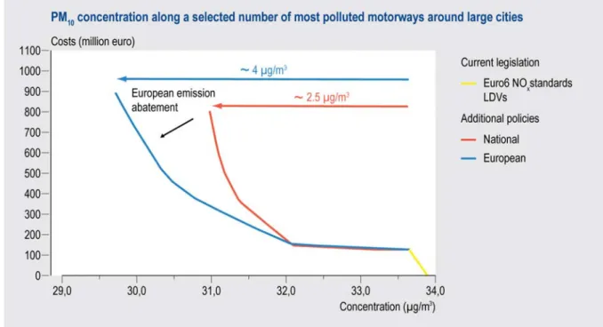 Figure S.4 Cost curve for the Netherlands for reducing the PM 10  concentration along motorways  around large cities with a ‘national emissions policy’ and a ‘European emissions policy’