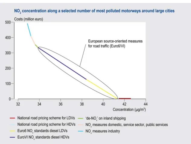 Figure S.5 Cost effectiveness of supplementary measures in the Netherlands in 2020 for reducing the  NO 2  concentration along motorways around large cities