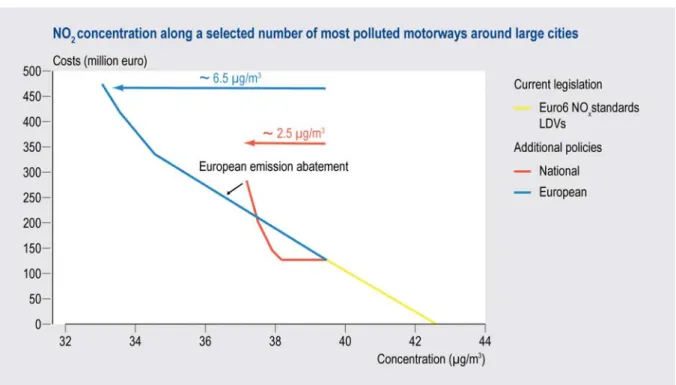 Figure S.6 Cost curve for the Netherlands for reducing the NO 2  concentration along motorways  around large cities with a ‘national emissions policy’ and a ‘European emissions policy’