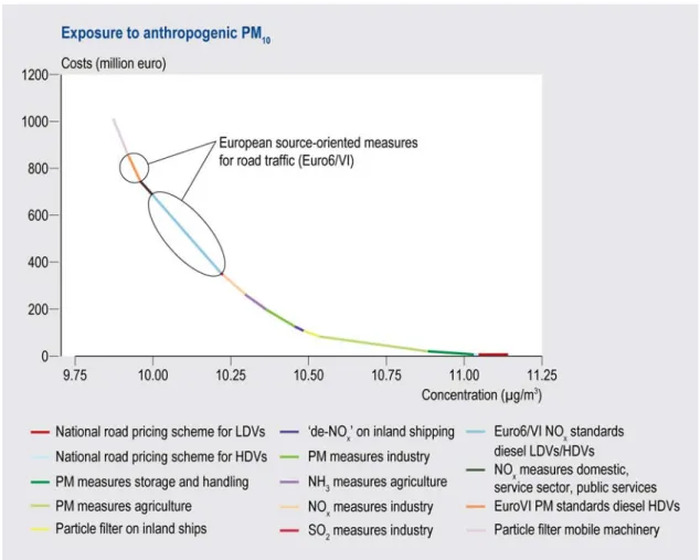 Figure S.1 Cost effectiveness of supplementary measures in the Netherlands in 2020 for reducing the  exposure of the Dutch population to anthropogenic PM 10 
