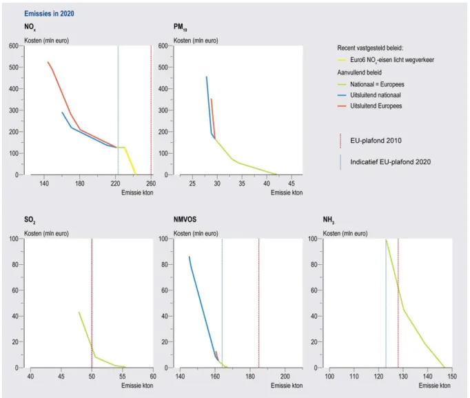 Figuur 3.2 Marginale kosten van aanvullende emissiereducties in Nederland in 2020 voor de stoffen  NO x , PM 10 , SO 2 , NMVOS en NH 3  volgens de beleidsvarianten ‘nationaal emissiebeleid’ en ‘Europees  emissiebeleid’