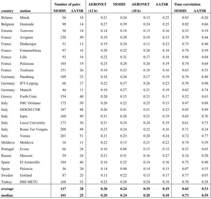 Table 4.1 Statistics of AOT observations of AERONET and AATSR in Europe in 2003. For  comparison, MODIS AOT F  observations are shown as well