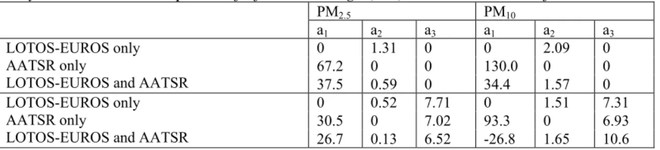 Table 5.1 Fit-coefficients pertaining to fitting PM 2.5  with LOTOS-EUROS and AATSR field  only, and combined