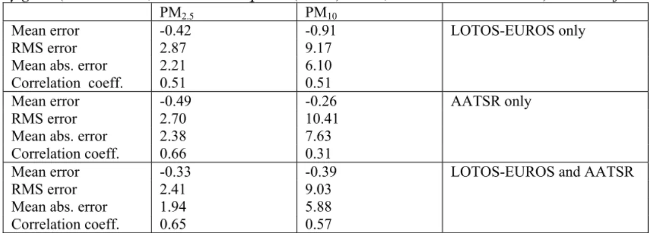 Table 5.2 Error-statistics for fitting AATSR measurements of yearly average AOT and/or  yearly average LOTOS-EUROS fields of PM 2.5  to observed spatial variations in yearly  average concentrations of PM 2.5  and PM 10  at rural background stations in Euro