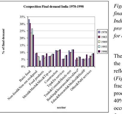 Figure 4 Change in the composition of  final demand in the official economy in  India 1978–1998