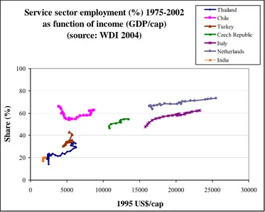 Figure 6 Sectoral shares of Value- Value-Added in India 1960–2003(WDI). 