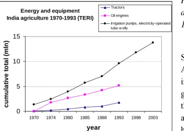 Figure 8 Use of tractors, oil engines  and irrigation pumps in India 1970–