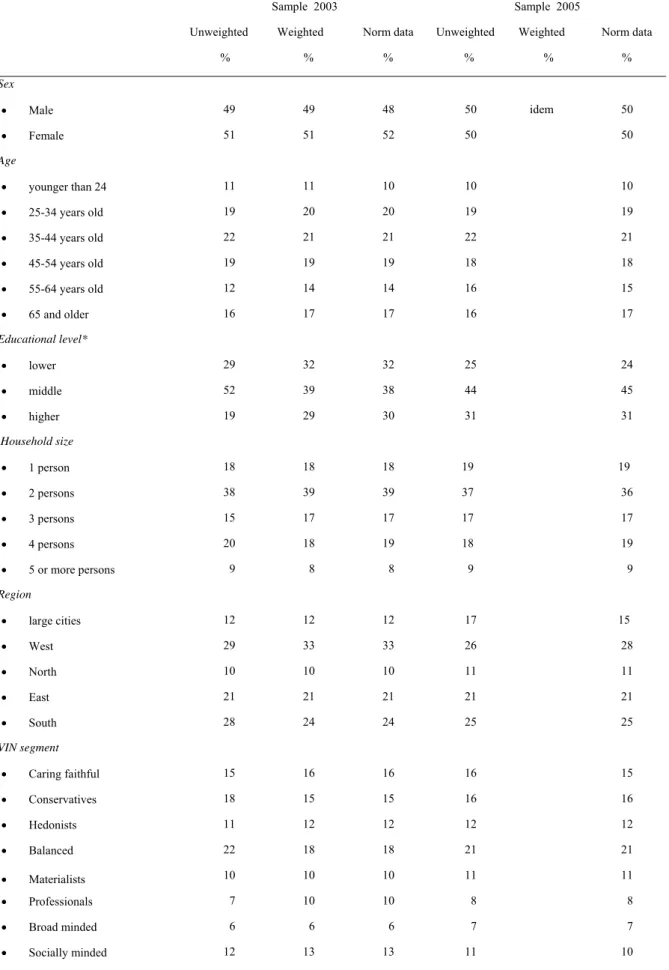 Table 3   The sample composition in 2003 and 2005, before and after weighting  .  