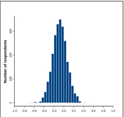 Figure 1  Histogram for 2585 correlations. A correlation was computed for each respondent to  see if they altered the order of the 64 issues