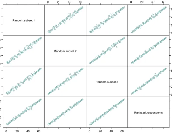 Figure 2  Scatterplot matrix for 64 survey-averaged scores based on three random subsets  (each with 850 respondents, and in the final row and final column the ranks of all  respondents with N = 2585)