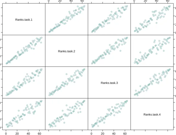 Figure 3  Scatterplot matrix for 64 survey-averaged scores based on sorting tasks 1, 2, 3 and 4  (each task with N = 2585)