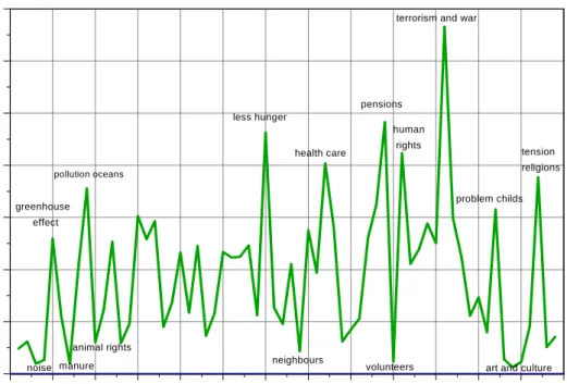 Figure 4  Survey-averaged scores for 64 social issues. The issue numbers on the x-axis refer to  the ordering and full descriptions given in Table 2