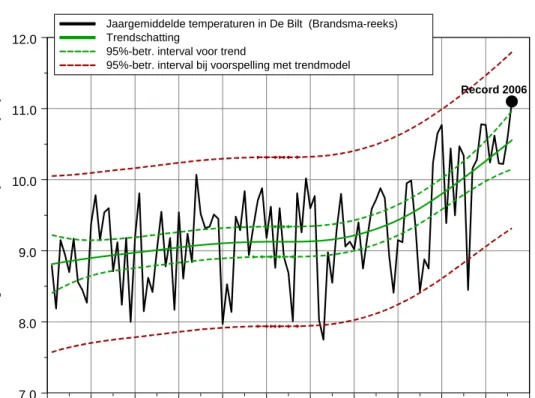 Figuur 1.1  Het verloop van de jaargemiddelde temperatuur in De Bilt over de periode  1901-2006