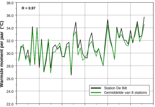 Figuur 3.2  Warmste moment per jaar (TXX) over de periode 1951-2006. De groene lijn geeft het  gemiddelde van acht stations, namelijk De Bilt, vliegveld Twenthe, vliegveld Eelde,  Leeuwarden, Eindhoven, Vlissingen, Schiphol en Rotterdam 