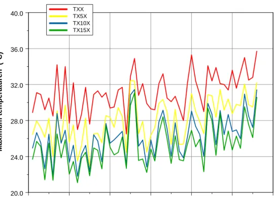 Figuur 3.3  Weergave in de tijd van het warmste moment per jaar (TXX, rode curve), de  gemiddeld warmste periode van 5 aaneengesloten dagen per jaar (TX5X, gele curve),  idem 10 aaneengesloten dagen (TX10X, blauwe curve) en idem 15 aaneengesloten  dagen (T