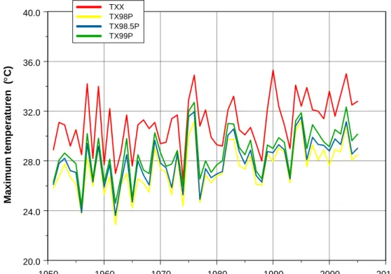Figuur 3.4  Weergave in de tijd van het warmste moment per jaar (TXX, rode curve) en  percentiel-temperaturen.