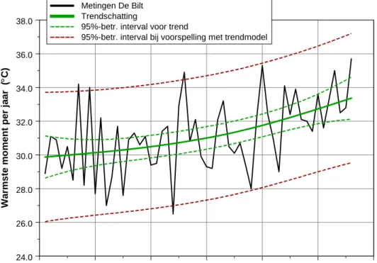 Figuur 4.1  Trendschatting (groene lijn) voor de hoogst gemeten temperatuur per jaar, op basis  van historische metingen over 1951-2006 (zwarte lijn)