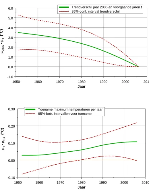 Figuur 4.2  Bovenste grafiek geeft het verschil van de trendwaarde in 2006 (μ 2006 ) en een  willekeurig ander jaar t (μ t )