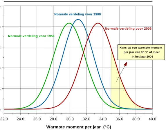 Figuur 4.3 laat verder zien dat de kans op een maximumtemperatuur hoger dan 35.0 ˚C in  2006 20% bedraagt (oppervlak gele gebied onder de rode kansdichtheid)