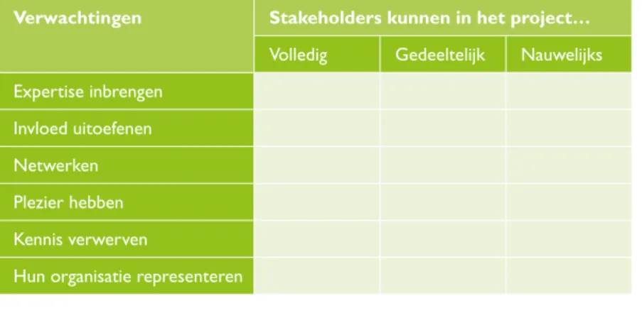 Tabel 4  Verwachtingsmanagement