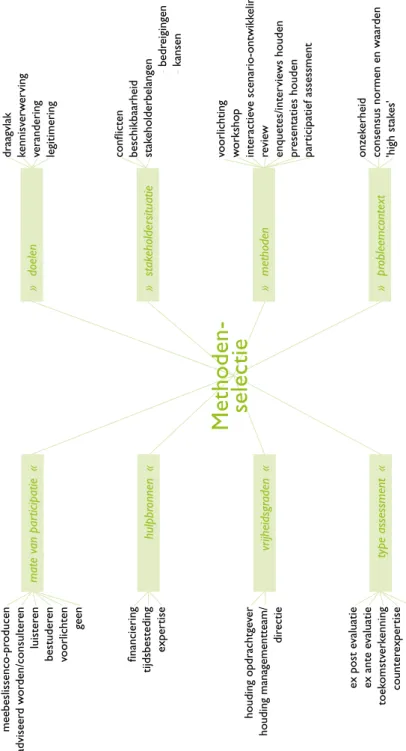 Figuur 3 Voorbeeld van een mindmap » doelen » stakeholdersituatie » methoden » probleemcontext