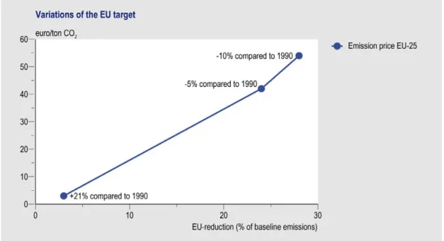 Figure 2.1. Variations of the EU target in I MPASSE . Source: WorldScan. 