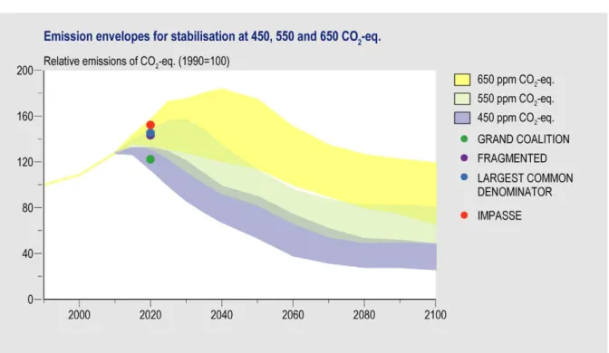 Figure 2.2 Emission reductions of the scenarios compared to the emissions envelopes for stabilisation of  concentrations, and the chance of achieving the EU climate target, based on Den Elzen et al
