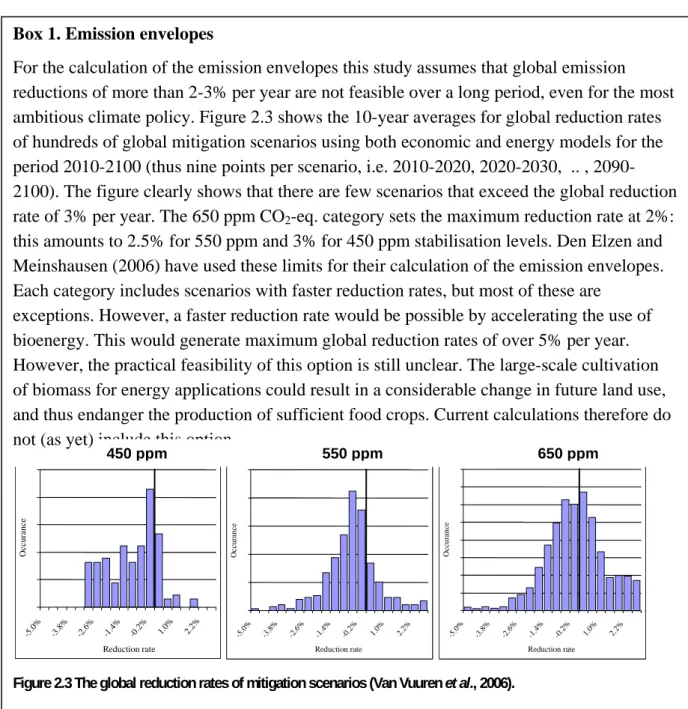 Figure 2.3 The global reduction rates of mitigation scenarios (Van Vuuren et al., 2006)