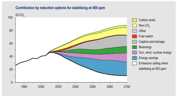 Figure 2.4 Contributions of global mitigation options in stabilising concentrations at 450 ppm CO 2 -eq