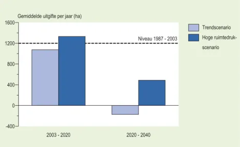 Figuur 2.5  De gemiddelde jaarlijkse netto- netto-uitgifte op bedrijventerreinen en  zeehaven-terreinen in twee scenario’s.