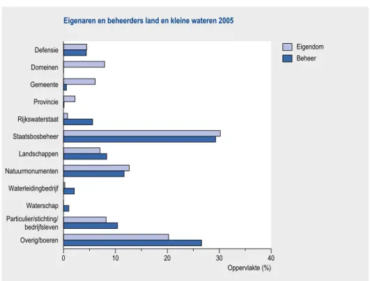 Figuur 3.2. Eigenaren en beheerders van de Natura 2000 op het land en de kleine wateren