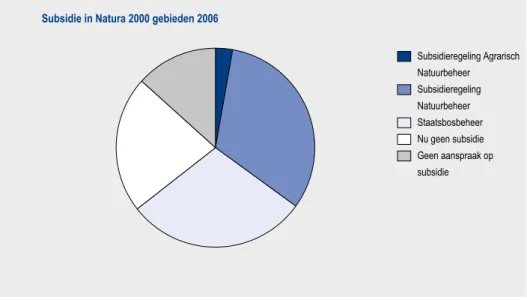 Figuur 3.4. 65% van de Natura 2000 gebieden op het land valt onder bestaande regelingen voor  natuurbeheer