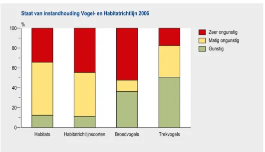 Figuur 4.1. Staat van instandhouding. Bron: LNV (2006).