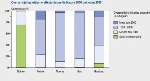 Figuur 4.2. Depositie van stikstof op Natura 2000 habitats als overschrijding van de kritische  niveaus