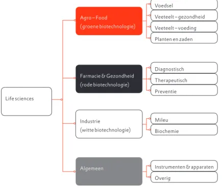 Figuur 4.	Toepassingsgebieden	life	sciences.	Bron:	Biopartner	(2005)	en	Ministerie	van	Economische	Zaken	(2004b);		 bewerking	rpb Figuur 5.	Aantal	dedicated	life	sciencesbedrijven	in	Nederland.	Bron:	Biopartner	(2005)Agro	–	Food(groene	biotechnologie)Farma