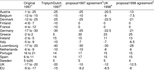 Table 3.1 Burden sharing ‘agreements’ for EU 15 in the run-up to the 3rd Conference of the Parties  Original  Triptych  1997 1  Dutch  proposal19972  1997 agreement 3  UK  proposal 19984  1998 agreement 5  Austria   -1 to -25  -25  -25  -20.5  -13  Belgium