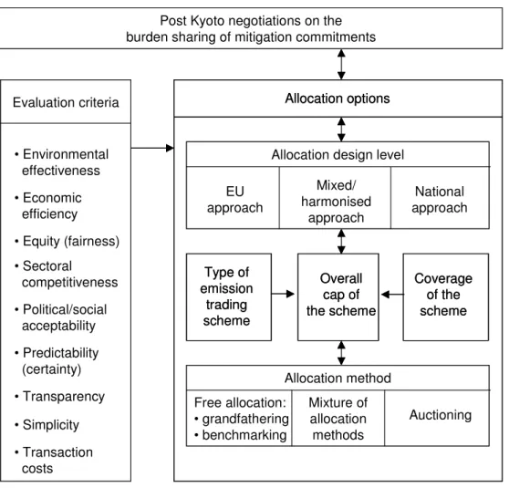 Figure 4.1 Options for EU ETS allocation 2012 