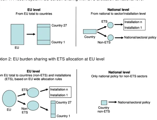 Figure 5.1 Joint options for EU burden sharing and ETS allocation post-2012 