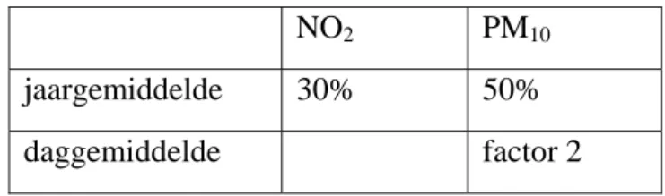 Tabel 2.1   Kwaliteitseisen voor berekeningen van concentraties NO 2  en PM 10 . De cijfers geven  de toegestane afwijking