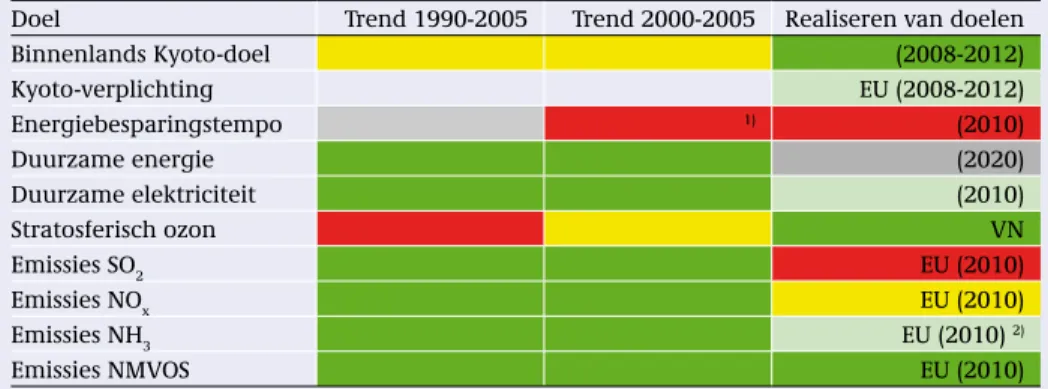 Tabel 2.1 Trends in milieudruk, milieukwaliteit en raming doelbereiking in 2010. Voor de betekenis  van de kleuren zie tabel 1 in de samenvatting.
