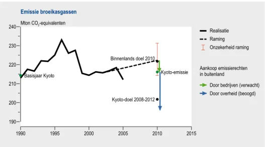 Figuur  2.1.1  Emissie  (zonder  temperatuurcorrectie)  van  broeikasgassen  in  Nederland,  1990- 1990-2010