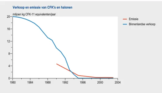 Figuur 2.3.1 Verkoop en emissie van CFK’s en halonen in Nederland, 1980-2003. 