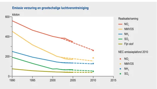 Figuur 2.4.1 Emissies van luchtverontreinigende stoffen in Nederland, 1990-2010. Voor onzeker- onzeker-heden, zie tabel B1.2c in bijlage 1.