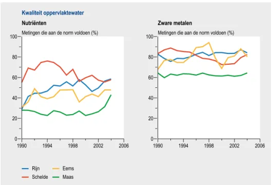 Figuur 3.3.1 Ontwikkeling van de waterkwaliteit in het Nederlandse deel van de stroomgebieden  van de Eems, Maas, Rijn en Schelde, 1990-2004 (LBOW, 2006)
