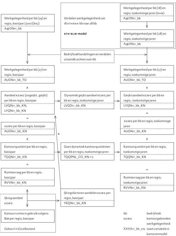 Figuur 2. Rekenschema kantorenmodel