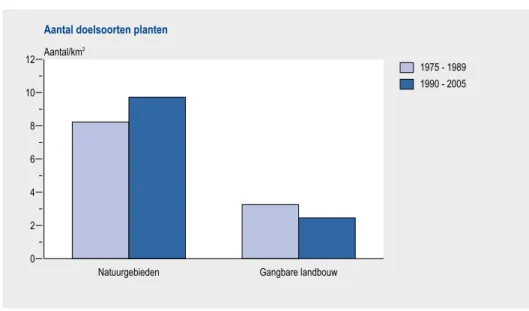 Figuur 5.1 Natuurbeleid in natuurgebieden is effectief. Dat wil zeggen: daar is het aantal doel- doel-soorten  de  afgelopen  dertig  jaar  gestegen,  maar  is  in  het  agrarische  gebied  gedaald  ondanks  agrarisch natuurbeheer op (bruto) 13% van het la