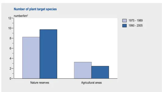 Figure 5.1 Conservation policies in nature reserves are effective (i.e. the number of target species  has increased over the past 20-30 years, while the number of target species in agricultural areas  has declined, despite the implementation of agricultura