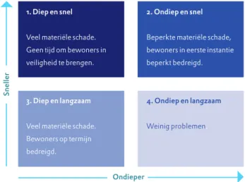 Figuur 4. Risicobenadering voor overstromen binnen een dijkring*. Bron: rpb