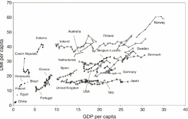 Figure 3.10.  Development of per capita DMI and per capita GDP (Bringezu et al., 2004) 33