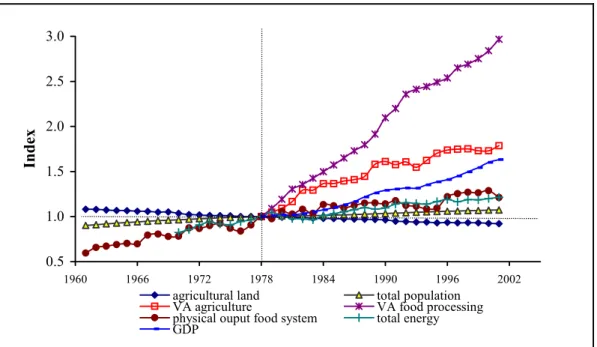 Figure 3.30.  Development of physical and monetary indicators in the food supply chain of Western  Europe (13 EU Member States) (Ramirez and Blok, forthcoming) 